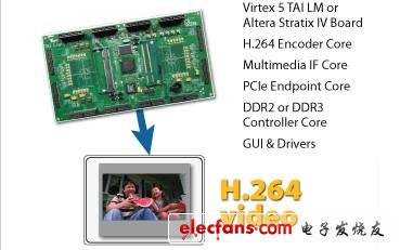 CAST公司：基于FPGA和ASIC的H.264 High Profile视频编码器IP核