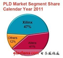 Xilinx、Altera、Lattice、Microsemi所占FPGA市场份额高达98%以上