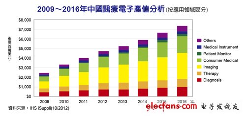 2009-2016年中国医疗电子产业分析（按应用领域分析），来源：IHS iSuppli