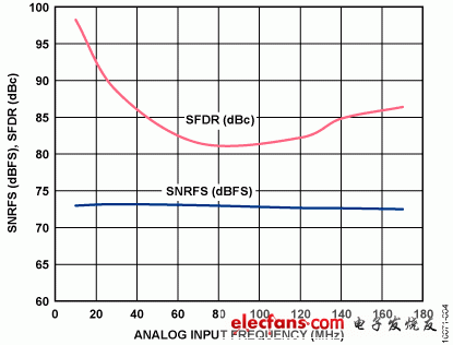 图4. SNR/SFDR性能与频率的关系