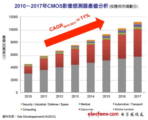 2010-2017年CMOS影像传感器产值分析