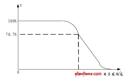 图1 频率响应曲线