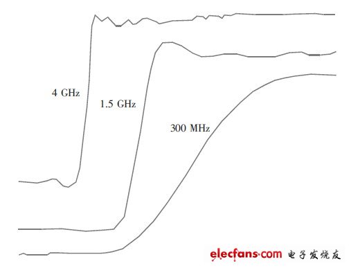 图2 同一阶跃信号基于不同带宽数字示波器的测量结果