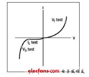 典型的HBLED DC I－V曲线和测试点（未按比例绘出）