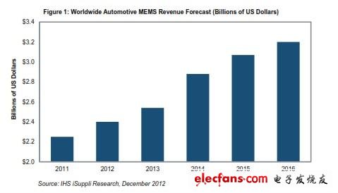 全球汽车MEMS营业收入预测 (以10亿美元计)