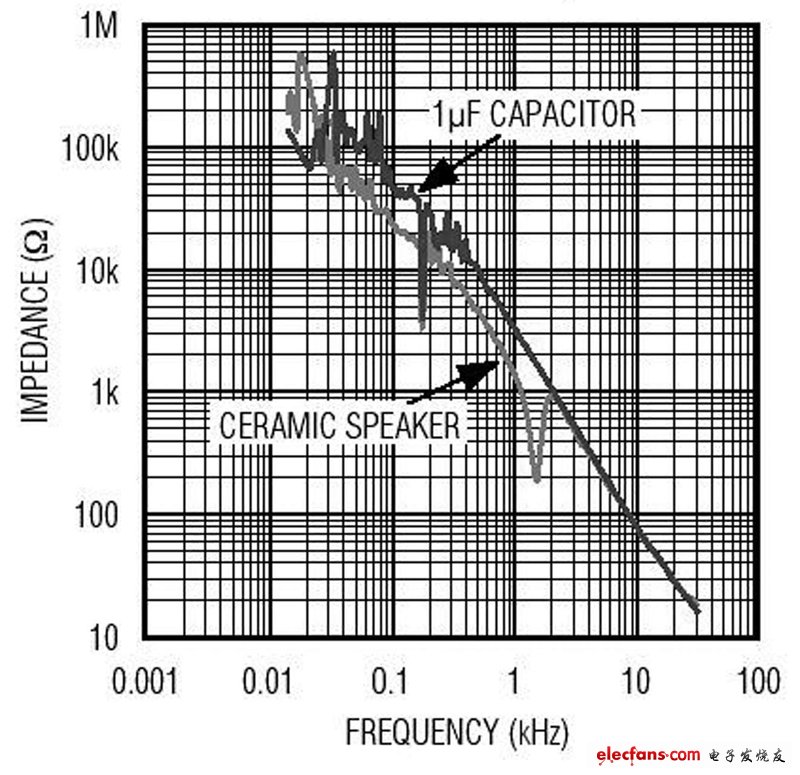 陶瓷扬声器阻抗与频率的关系，与1μF电容非常相似