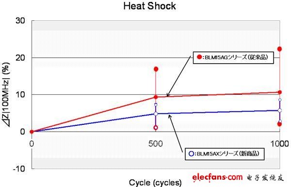可靠性测试产生的电阻值变化示例