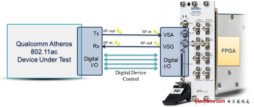 Qualcomm Atheros采用LabVIEW来设计NI矢量信号收发仪的FPGA
