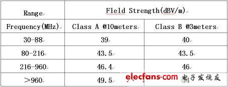 图1：FCC 规范的CLASS A和CLASS B标准