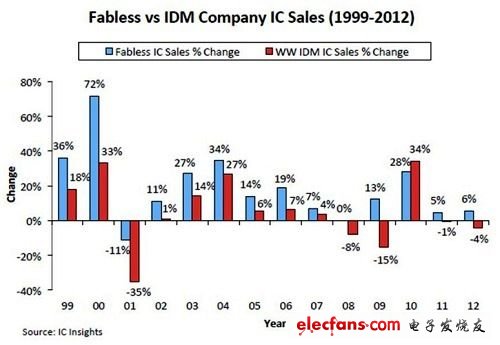1999年至2012年无晶圆厂IC业者与IDM厂营收比较