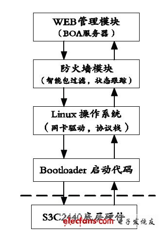 图2 嵌入式IPv6防火墙软件层次结构图。