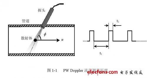 PW Doppler流量测量原理
