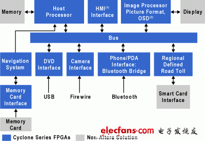 图 1. 远程信息处理/娱乐系统