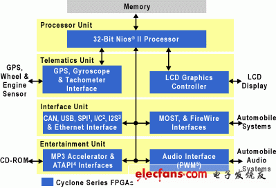图1.远程信息处理/娱乐控制器
