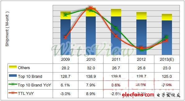TrendForce 2009-2013年LCD Monitor 前十大品牌商与全球出货量
