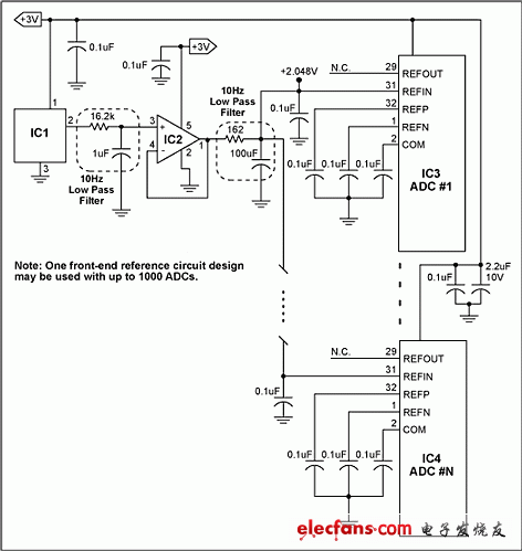 图1. 超声应用中，采用单个低噪声基准电路驱动多达1000个ADC。