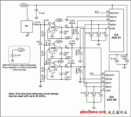 图2. 还是在超声应用中，采用一个精密、低噪声的基准电路驱动多达32个ADC。