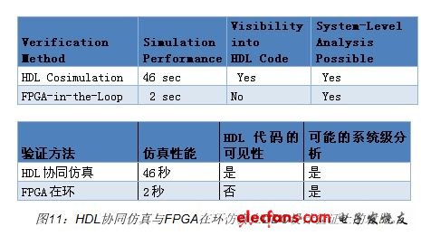 图11对比了HDL协同仿真和FPGA在环仿真这两种用于DDC设计的验证方法