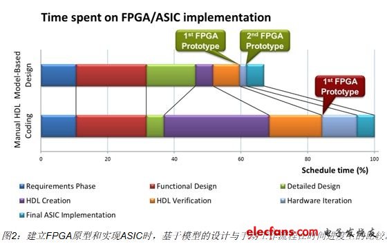 采用HDL代码生成功能的基于模型的设计可以使工程师有效地建立FPGA原型