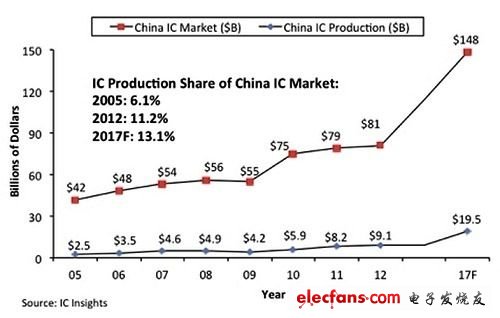 中国IC市场与中国本土製造IC市场比较
