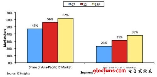 中国IC市场佔据亚太IC市场与全球IC市场比例