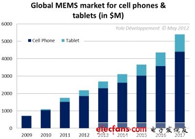 全球手机和平板电脑中的MEMS市场情况