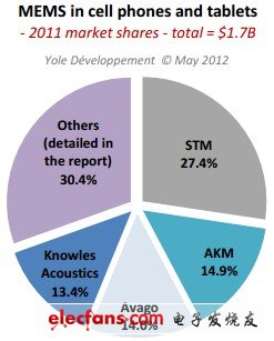 手机和平板电脑中各家MEMS公司的市场份额