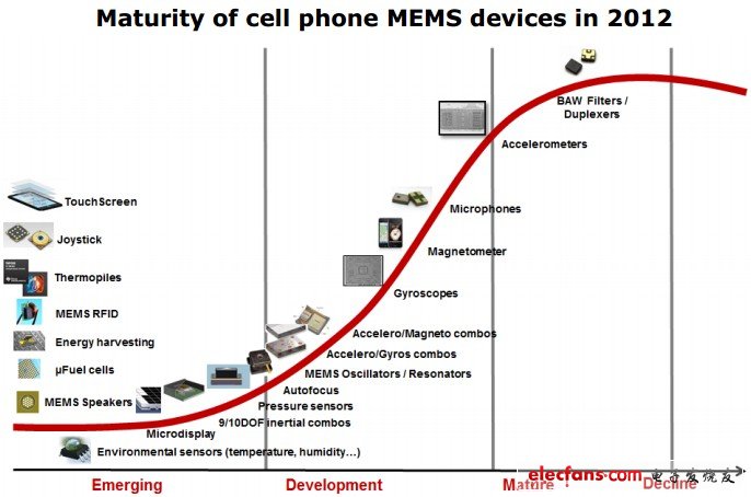 2012年手机中MEMS器件的市场成熟度