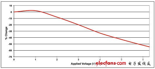 电源设计小贴士之MLC电容器常见缺陷的规避方法（电子工程专辑）