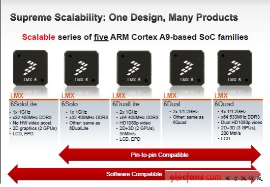 采用i.MX 6系列芯片设计的新一代平台，可以提供令人瞩目的性能和超越现有界限的下一代用户体验