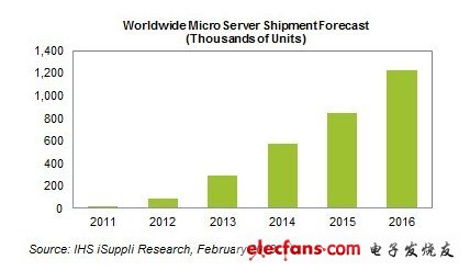 截至2016年底，微型服务器的出货量将达到120万台
