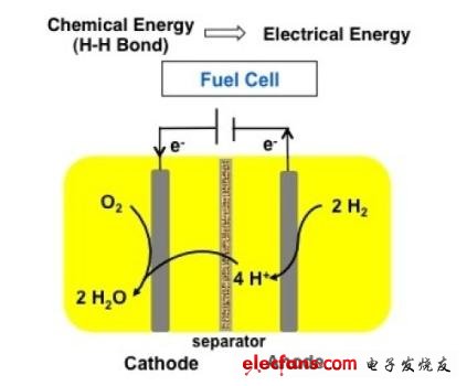 燃料电池中的氢元素燃烧后形成电流。新型以铁元素为载体的催化剂也许能使这类催化剂的价格更为便宜