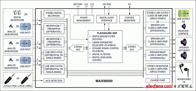MAX98090: Simplified Block Diagram