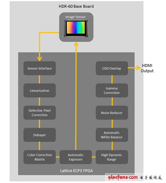 图3 用FPGA实现的图像信号处理器（ISP）流水线