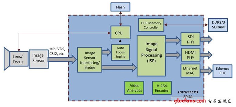 图1 用FPGA实现的摄相机架构