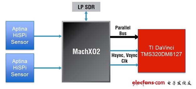 图2 使用FPGA的传感器接口桥接应用