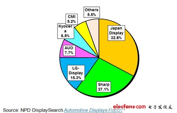 2012年车载TFT-LCD面板厂商的出货占比