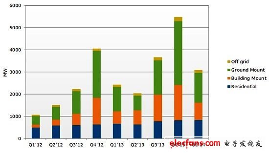 2012第一季~2014年第一季亚太市场各应用类型太阳能需求