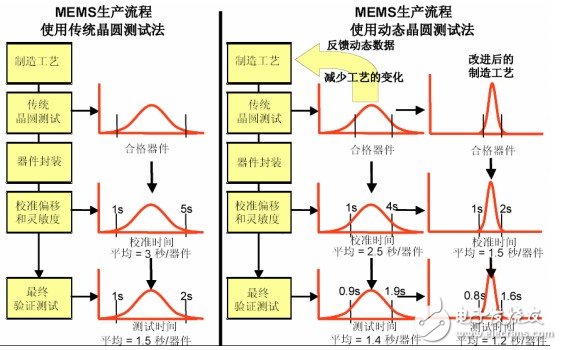 MEMS传统测试方法和动态测试方法对比