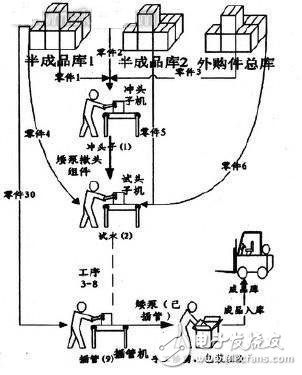 图4 传统矮泵生产流程