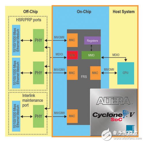 　图2.Flexibilis的Cyclone V FPGA和Cyclone V SoC冗余交换