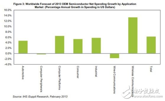图3：2013年全球OEM半导体净支出增长预测，按应用市场细分(支出金额的年度增长率)