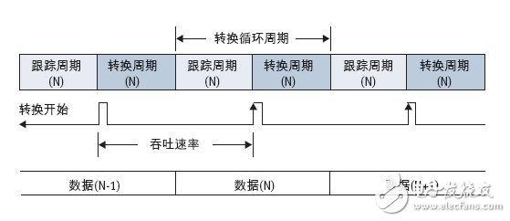 图1：ADC转换循环。.jpg