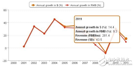 《国际电子商情》普华永道 2001-2011年中国半导体产业产值增长率