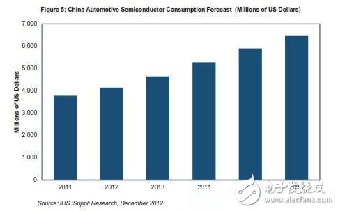 图：中国汽车半导体市场营业收入预测 （以百万美元计）