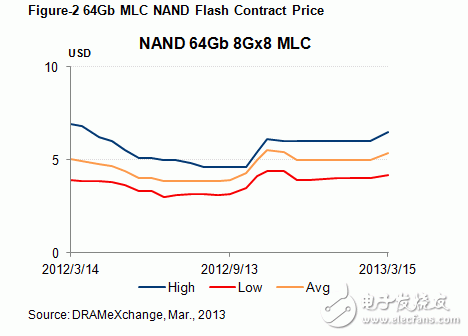64Gb MLC NAND Flash市场contract price