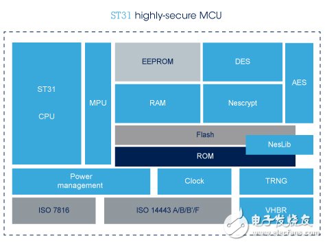ST31 - 32-bit ARM SC000 highly secure MCUs