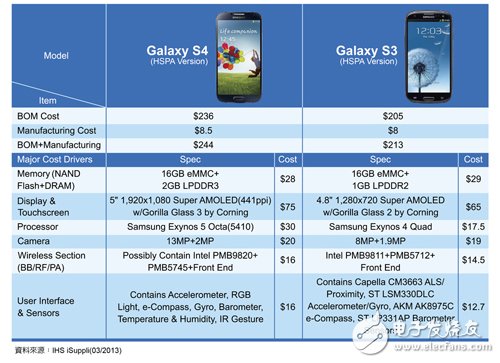 三星（Samsung）新款智能手机Galaxy S4物料清单（BOM）成本分析