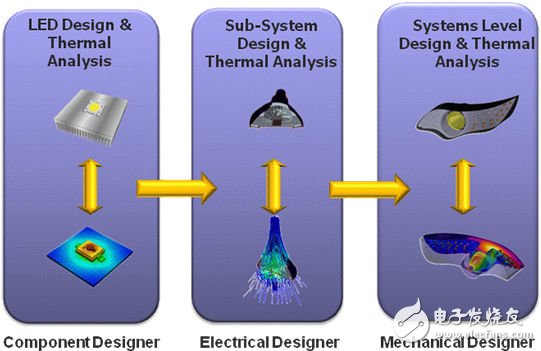 在LED设计的各环节进行热分析对良好的热管理是必要的