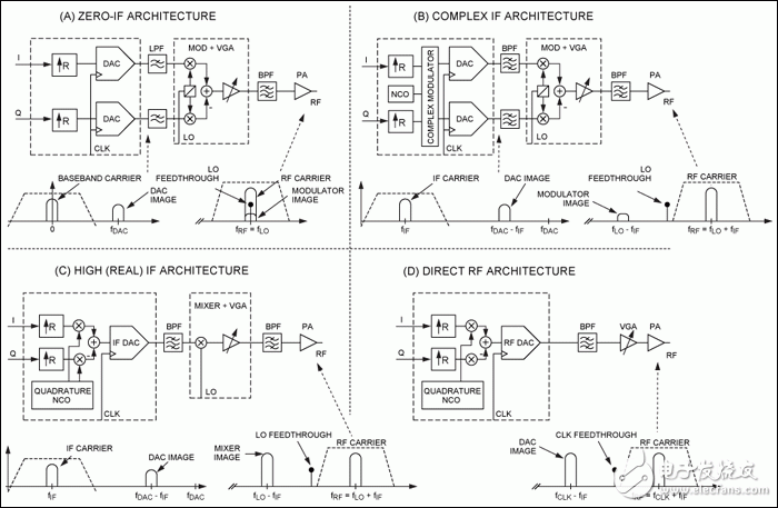 图1. 无线发送器架构